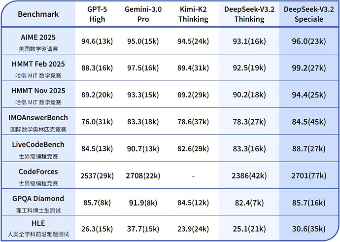 表1:DeepSeek-V3.2 与其他模型在各类数学、代码与通用领域评测集上的得分(括号内为消耗 Tokens 总量约数)