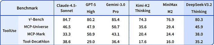 表2:DeepSeek-V3.2 与其他模型在各类智能体工具调用评测集上的得分